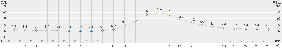 小国(>2022年11月12日)のアメダスグラフ