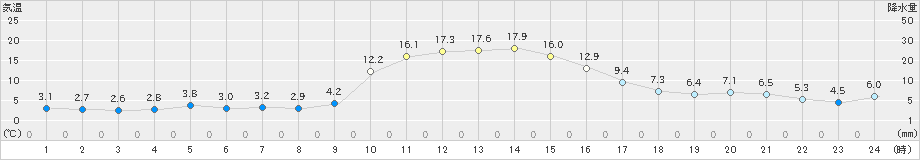 桧枝岐(>2022年11月12日)のアメダスグラフ