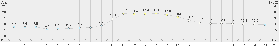 東白川(>2022年11月12日)のアメダスグラフ