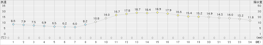 秩父(>2022年11月12日)のアメダスグラフ