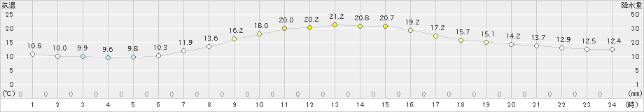 越谷(>2022年11月12日)のアメダスグラフ