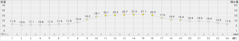 府中(>2022年11月12日)のアメダスグラフ