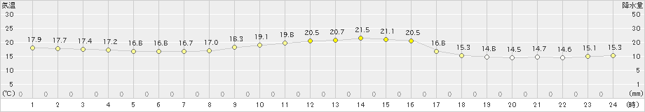 大島(>2022年11月12日)のアメダスグラフ