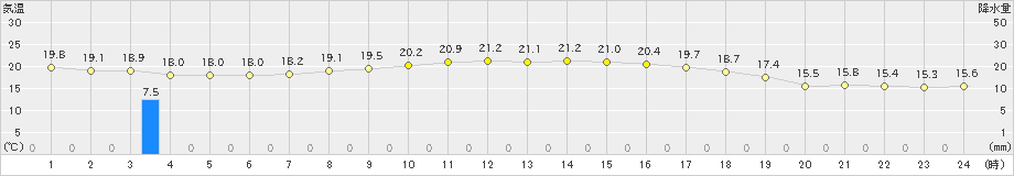 新島(>2022年11月12日)のアメダスグラフ