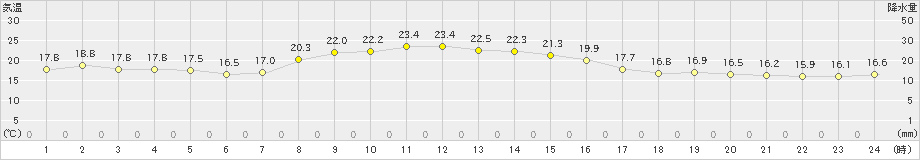 八丈島(>2022年11月12日)のアメダスグラフ