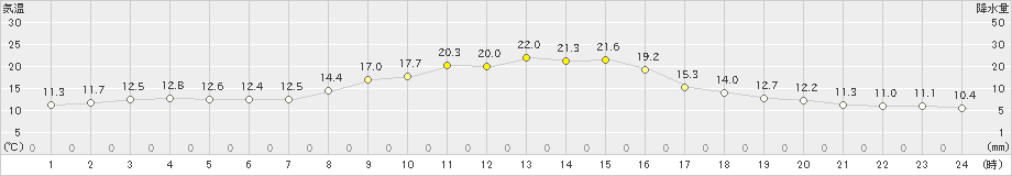 坂畑(>2022年11月12日)のアメダスグラフ