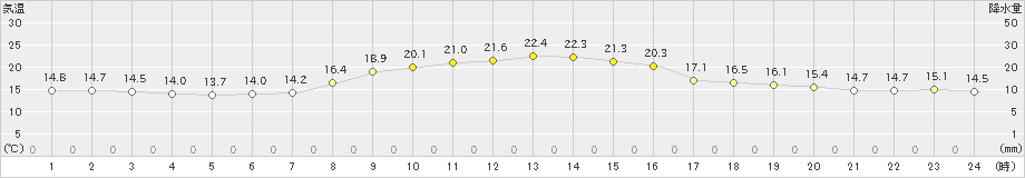 辻堂(>2022年11月12日)のアメダスグラフ