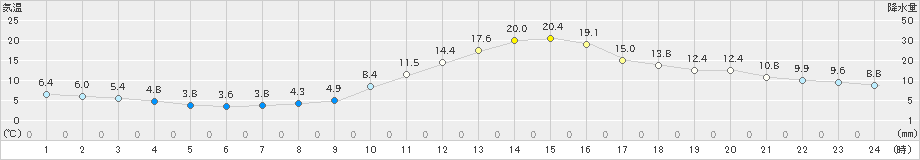 飯田(>2022年11月12日)のアメダスグラフ