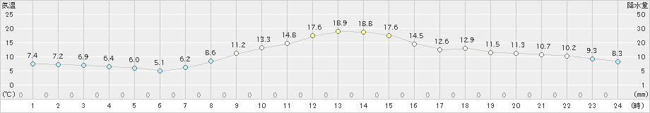 韮崎(>2022年11月12日)のアメダスグラフ