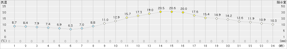 甲府(>2022年11月12日)のアメダスグラフ