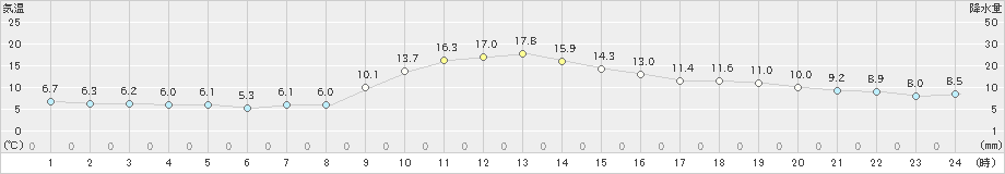 古関(>2022年11月12日)のアメダスグラフ