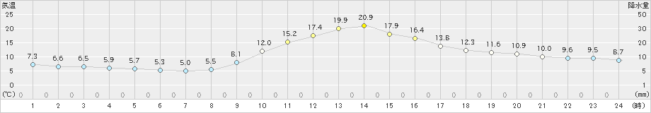 切石(>2022年11月12日)のアメダスグラフ