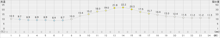 南部(>2022年11月12日)のアメダスグラフ