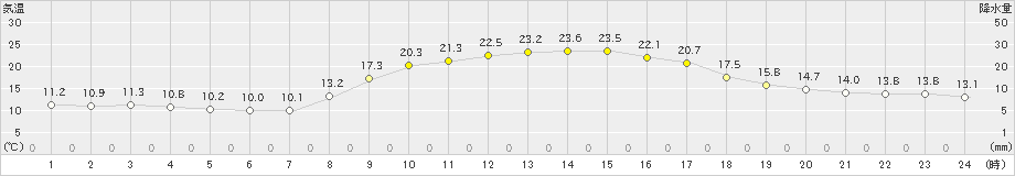 三島(>2022年11月12日)のアメダスグラフ