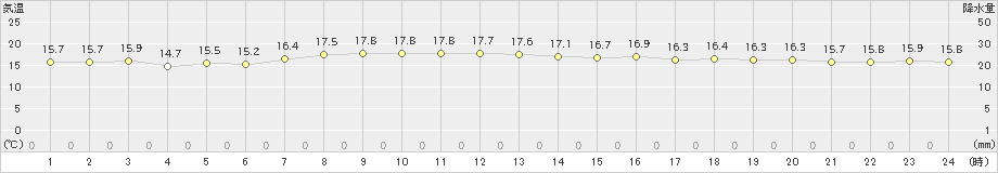 熱海伊豆山(>2022年11月12日)のアメダスグラフ