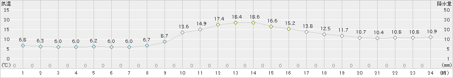 佐久間(>2022年11月12日)のアメダスグラフ