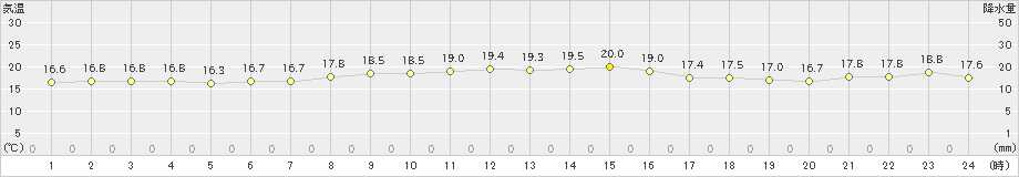 網代(>2022年11月12日)のアメダスグラフ