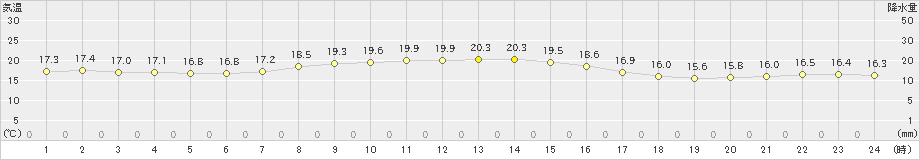 稲取(>2022年11月12日)のアメダスグラフ