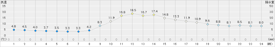 稲武(>2022年11月12日)のアメダスグラフ