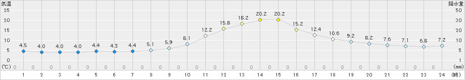 河合(>2022年11月12日)のアメダスグラフ