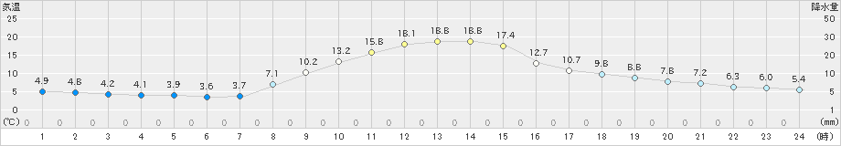 栃尾(>2022年11月12日)のアメダスグラフ