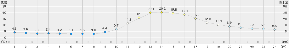 高山(>2022年11月12日)のアメダスグラフ