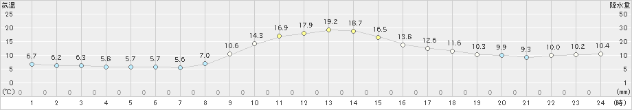 長滝(>2022年11月12日)のアメダスグラフ