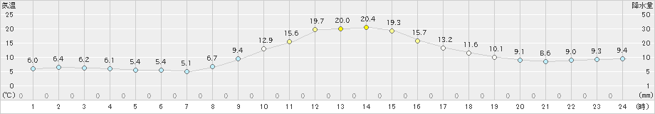 萩原(>2022年11月12日)のアメダスグラフ