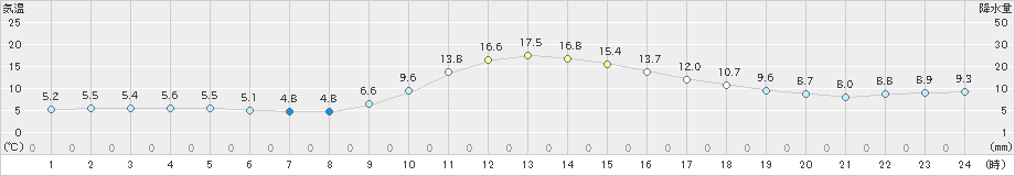 宮地(>2022年11月12日)のアメダスグラフ