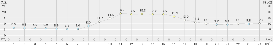 黒川(>2022年11月12日)のアメダスグラフ