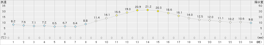 中津川(>2022年11月12日)のアメダスグラフ