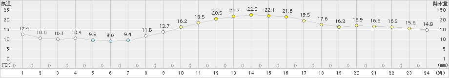 大垣(>2022年11月12日)のアメダスグラフ