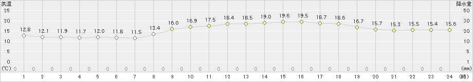 津(>2022年11月12日)のアメダスグラフ