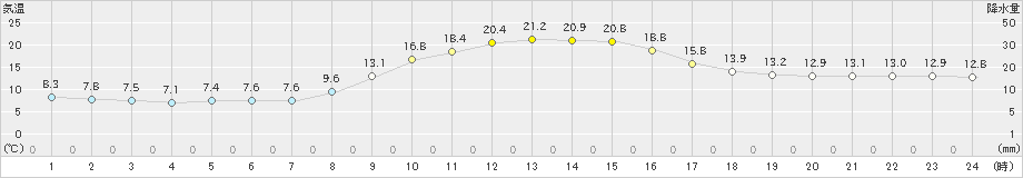 粥見(>2022年11月12日)のアメダスグラフ