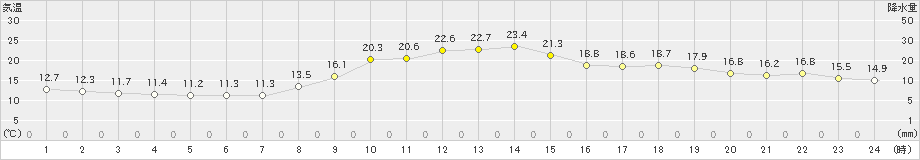 紀伊長島(>2022年11月12日)のアメダスグラフ