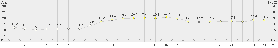 相川(>2022年11月12日)のアメダスグラフ