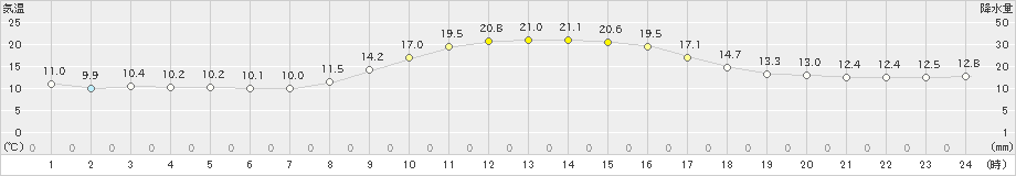 両津(>2022年11月12日)のアメダスグラフ