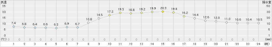 中条(>2022年11月12日)のアメダスグラフ