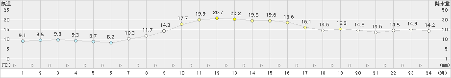 松浜(>2022年11月12日)のアメダスグラフ