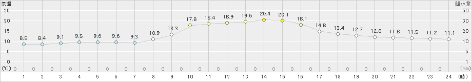 羽茂(>2022年11月12日)のアメダスグラフ