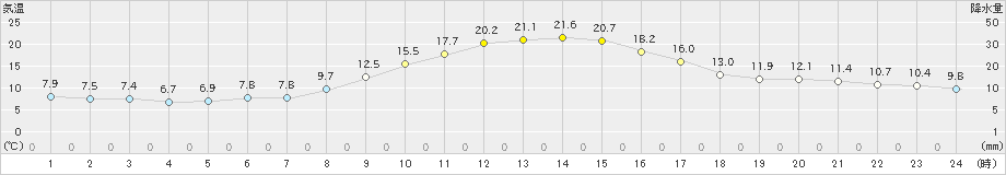 巻(>2022年11月12日)のアメダスグラフ