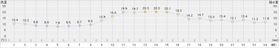 寺泊(>2022年11月12日)のアメダスグラフ