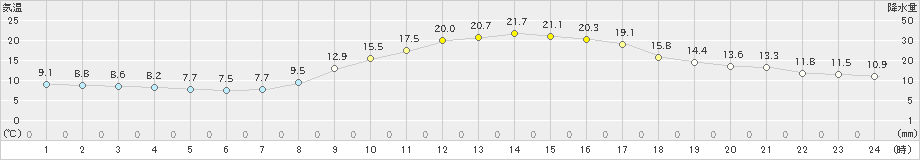 三条(>2022年11月12日)のアメダスグラフ