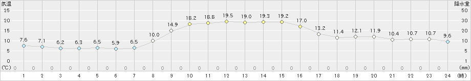 柏崎(>2022年11月12日)のアメダスグラフ