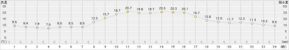 大潟(>2022年11月12日)のアメダスグラフ