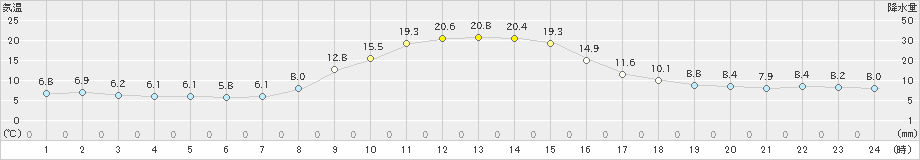 安塚(>2022年11月12日)のアメダスグラフ