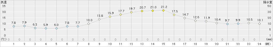 十日町(>2022年11月12日)のアメダスグラフ