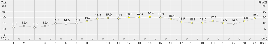 糸魚川(>2022年11月12日)のアメダスグラフ