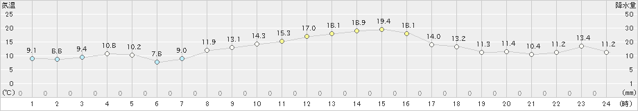 津南(>2022年11月12日)のアメダスグラフ