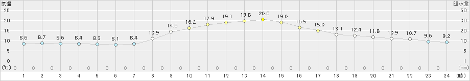 湯沢(>2022年11月12日)のアメダスグラフ